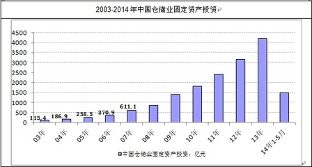 2014-2019年中國(guó)倉(cāng)儲(chǔ)市場(chǎng)現(xiàn)狀分析及投資前景研究報(bào)告